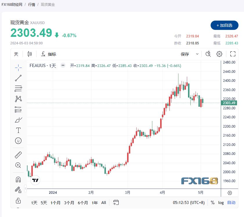 【黄金收市】市场情绪乐观、美国国债收益率下降及美元走软，黄金价格坚守2300美元关口-第1张图片-翡翠网