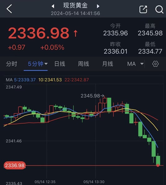 黄金短线突然跳水！金价刚刚跌破2340美元 黄金最新日内交易分析-第1张图片-翡翠网