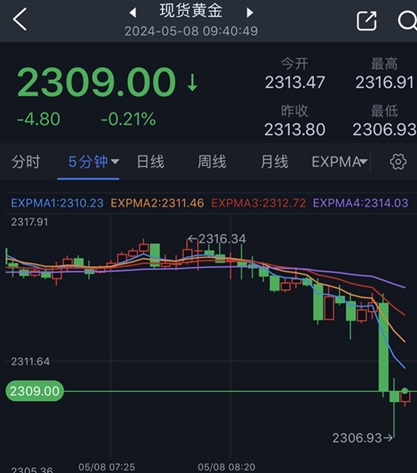 黄金短线突然急跌！金价刚刚失守2310美元 FXStreet首席分析师黄金技术前景分析-第1张图片-翡翠网