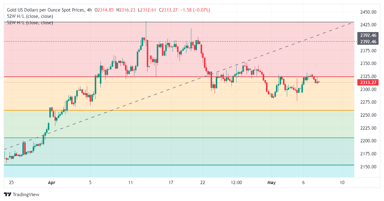 黄金短线突然急跌！金价刚刚失守2310美元 FXStreet首席分析师黄金技术前景分析-第2张图片-翡翠网