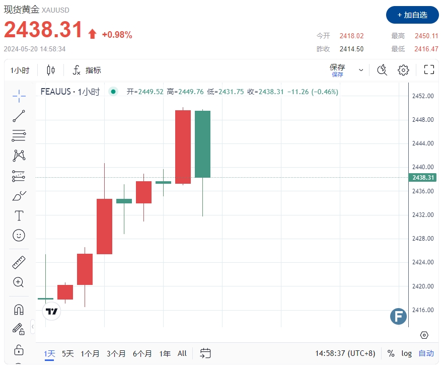 黄金破2450后急回跌！伊朗总统坠机殉难、以军突袭加沙中部酿35死 美联储多名官员讲话登场-第1张图片-翡翠网