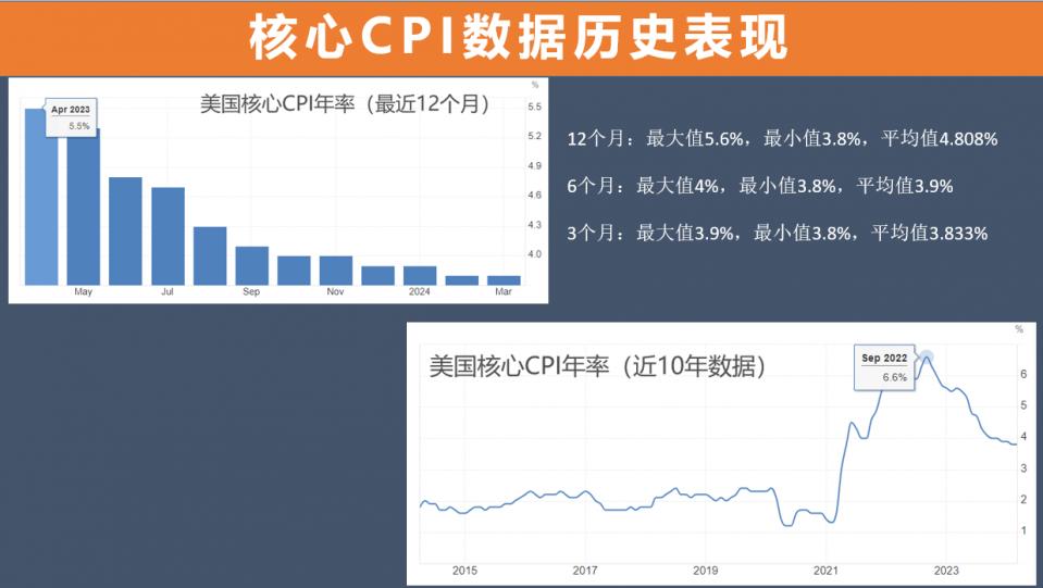 ATFX汇市：美国4月CPI数据来袭，市场预期将低于前值-第2张图片-翡翠网