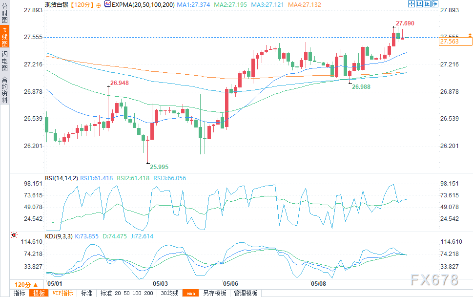 现货白银技术分析：盘中触及27.69美元高位，看涨迹象?-第1张图片-翡翠网