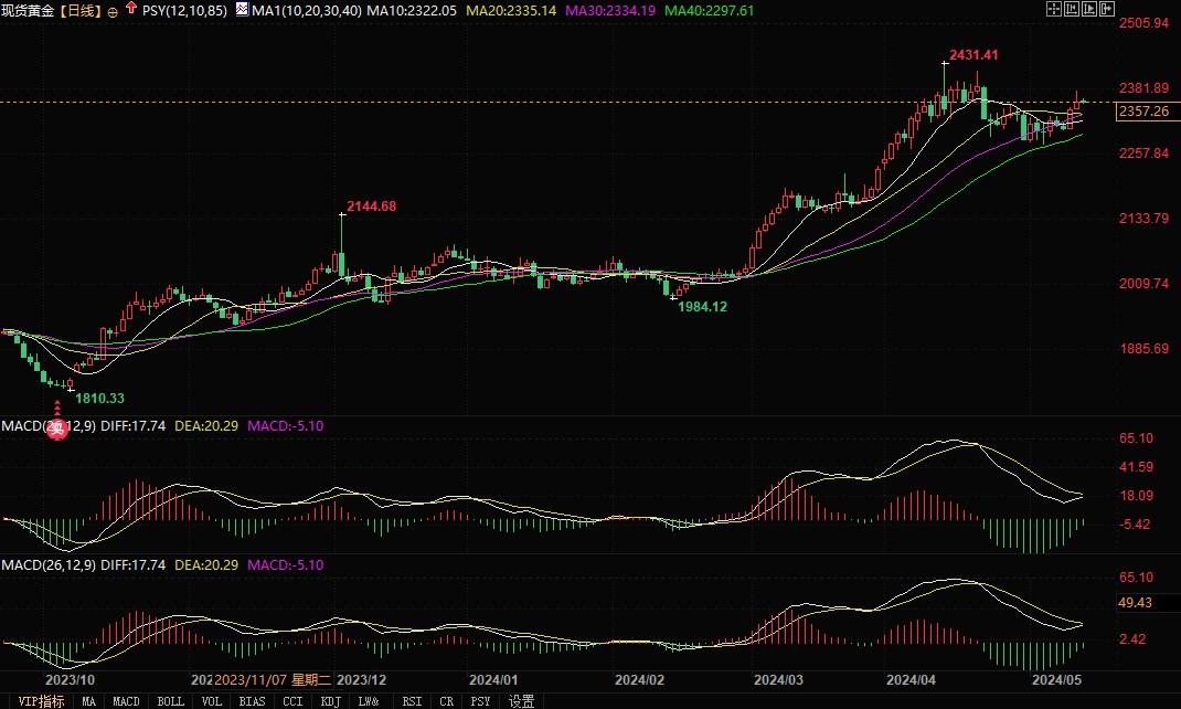 金价回落多头无需气馁，中长期仍有不少利好支撑！-第2张图片-翡翠网