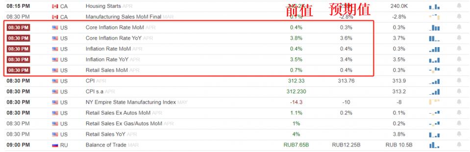 ATFX汇市：美国4月CPI数据来袭，市场预期将低于前值-第1张图片-翡翠网