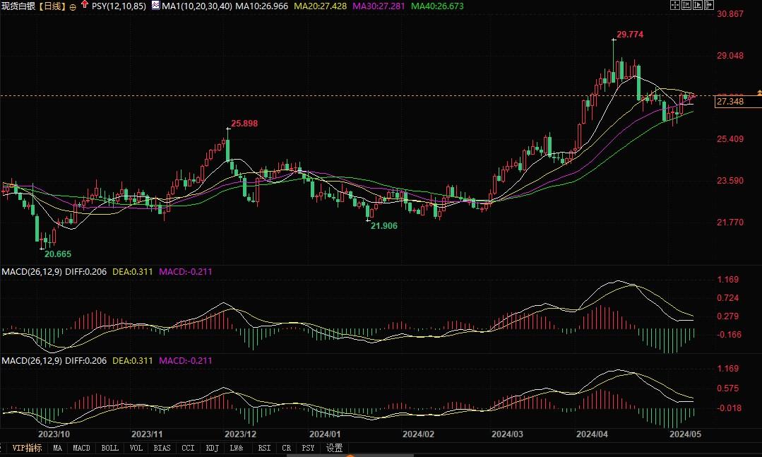 黄金白银价格盘整，日线图显示都处下降趋势-第2张图片-翡翠网