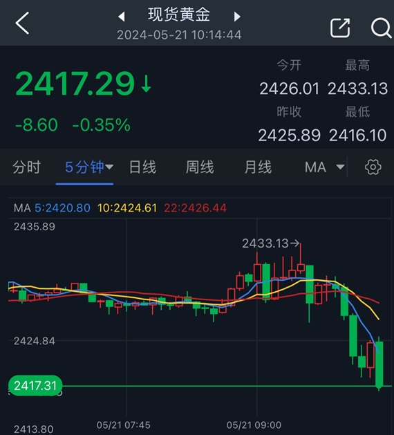 黄金突发大行情！金价短线急跌17美元 FXStreet首席分析师黄金技术前景分析-第1张图片-翡翠网