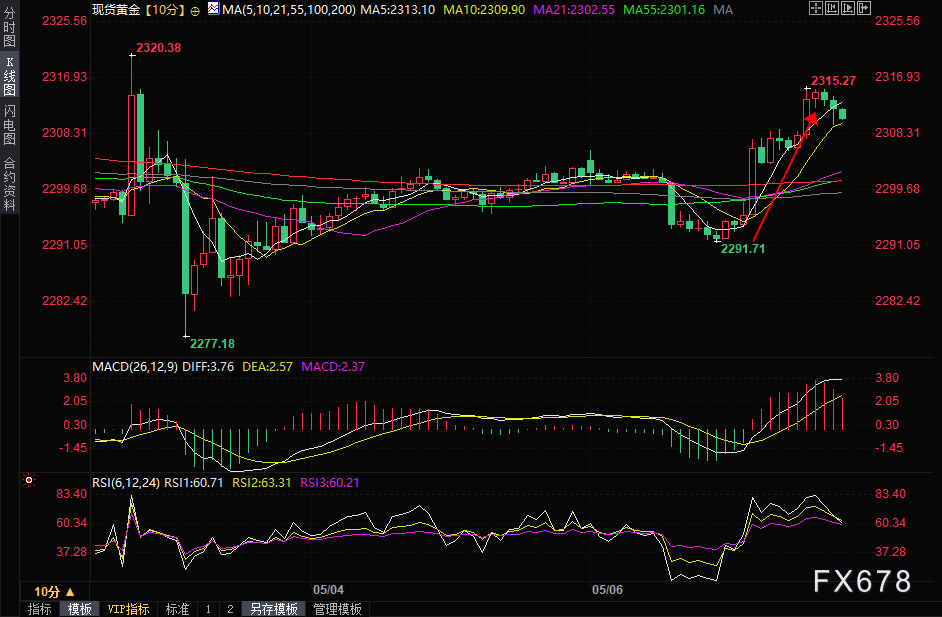 以色列开火回击！金价强势反弹近20美元-第1张图片-翡翠网