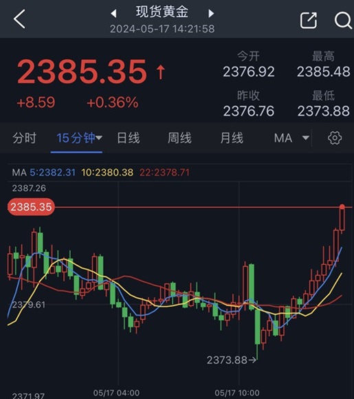 黄金突发行情！金价急涨突破2385美元 黄金最新日内交易分析-第1张图片-翡翠网