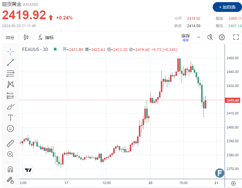 180度大转弯！金价较日高暴挫超30美元、跌破2420-第1张图片-翡翠网