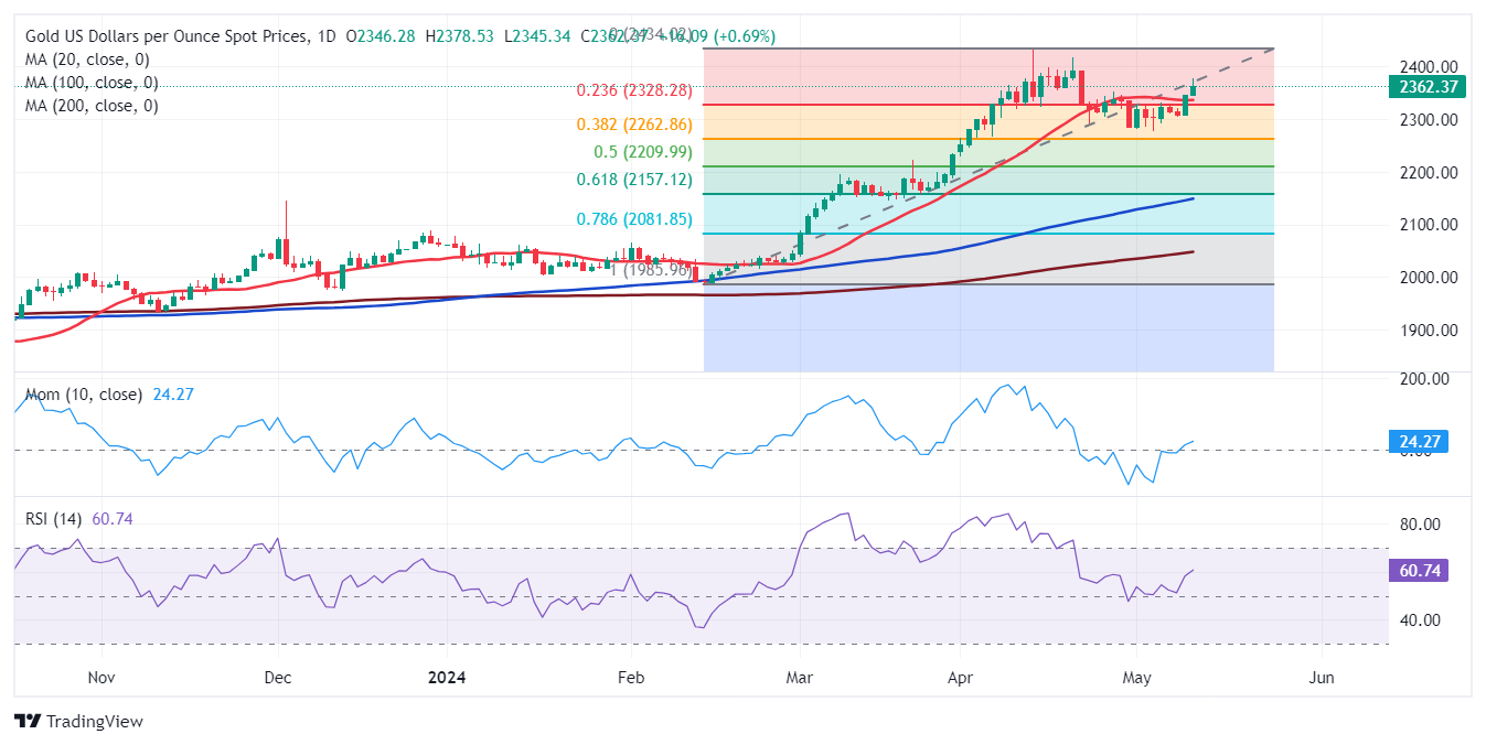 黄金技术面发出重要信号！多头酝酿大涨行情 FXStreet首席分析师本周金价技术前景分析-第1张图片-翡翠网