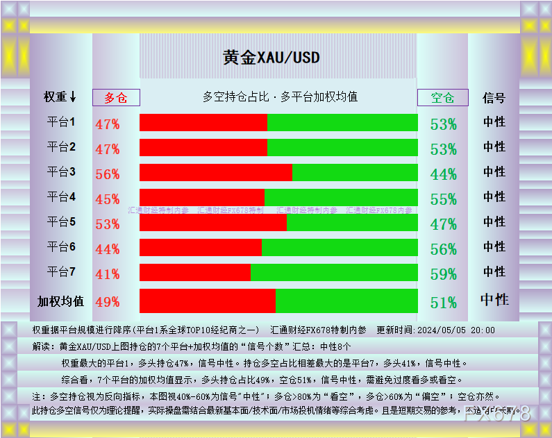 警惕！黄金现反弹信号，本周关注2352附近阻力-第3张图片-翡翠网