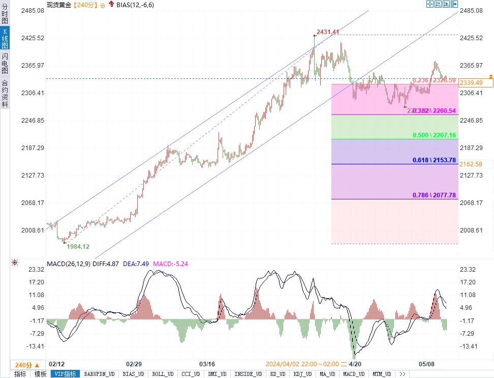 美CPI将如何影响黄金？警惕2325下方的潜在看空信号！-第1张图片-翡翠网