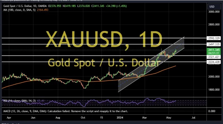 黄金突发行情！金价短线急涨近10美元 两张图看黄金技术前景、投资者如何获利了结-第3张图片-翡翠网