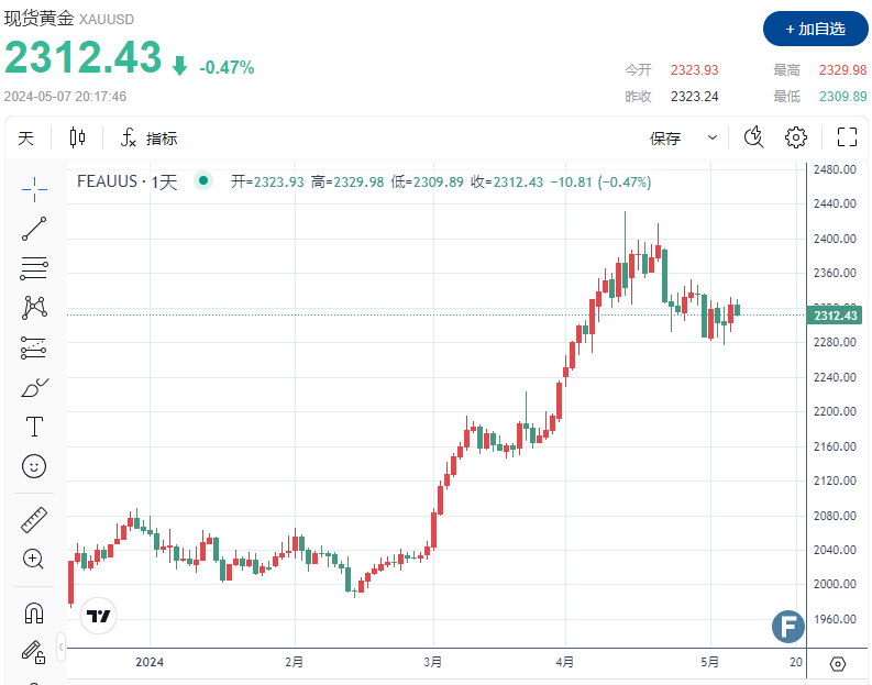 形势突变！中国黄金购买放缓“助攻”空头 金价回调、一度失守2310-第1张图片-翡翠网