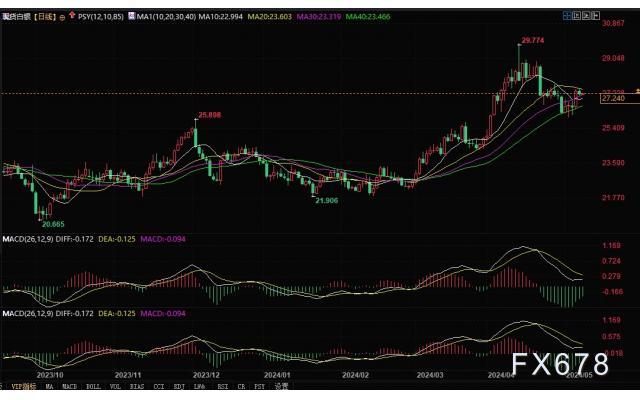 技术分析：黄金下跌趋势仍在，白银跌势已经停止-第2张图片-翡翠网