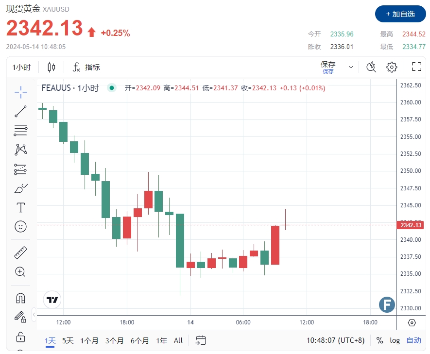 中东传“联合国人员遭杀害”！避险黄金2344短线弹升 Forex.com：金价逢低寻得买家入场-第1张图片-翡翠网