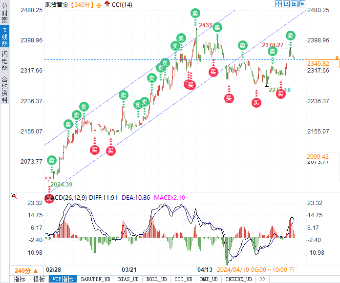 金价跌宕起伏！2400关口在望，黄金市场迎来关键一周！-第1张图片-翡翠网