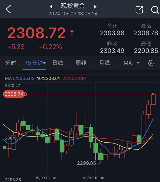 黄金短线突然急涨！金价逼近2310美元 黄金最新日内交易分析-第1张图片-翡翠网