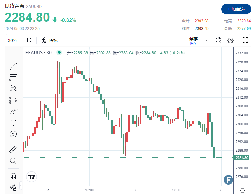 非农是黄金多头最大“杀手”？金价由涨转跌较高位暴挫40美元、下触2280-第1张图片-翡翠网