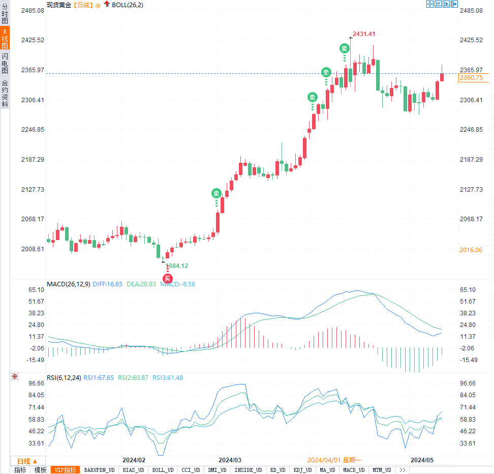 金价反弹战：一周涨幅创纪录，下周黄金投资者需紧盯哪些信号？-第1张图片-翡翠网