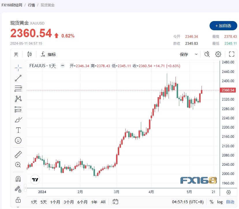 【黄金收市】就业数据强化美国降息押注，金价延续涨势-第1张图片-翡翠网