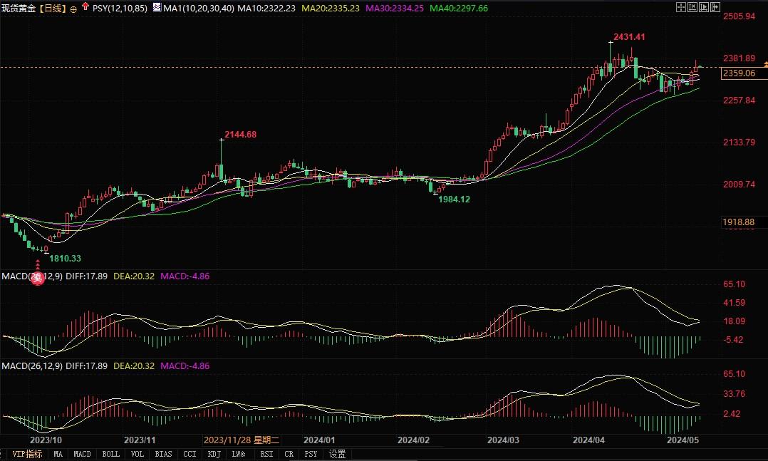 分析师看涨黄金白银，本周或是创记录高位的关键时刻！-第2张图片-翡翠网