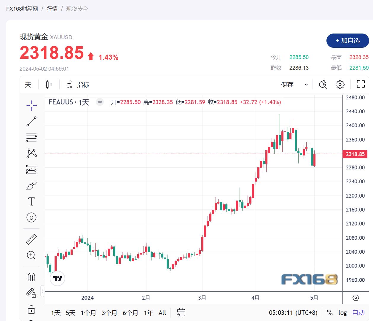 【黄金收市】美联储第6次维持利率不变 美元暴跌 金价突破2300美元-第1张图片-翡翠网