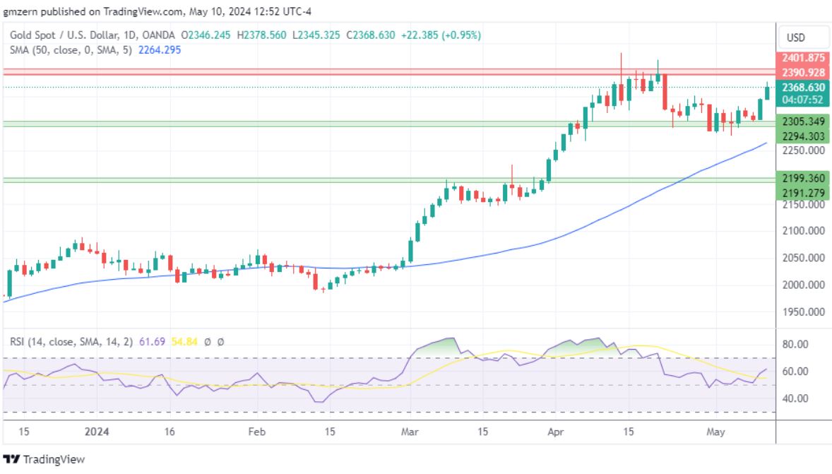 黄金、白银、铂金预测 ——尽管美国国债收益率上升，黄金仍测试新高，白银冲高回落，铂金向关键位置冲击-第1张图片-翡翠网