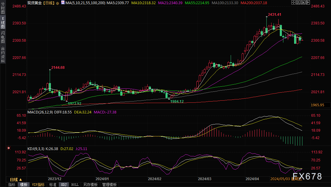 多空鏖战2300关口，非农来袭分析师称金价短线看跌，高盛称后市仍看向2700-第1张图片-翡翠网