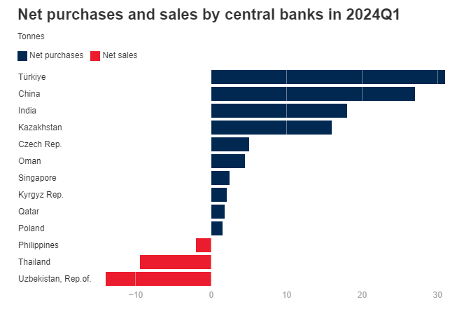 世界银行：2024年黄金将领涨贵金属，涨幅或达8%！-第4张图片-翡翠网