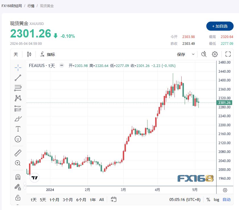 【Kitco黄金调查】美联储决议引发黄金市场继续动荡，亚洲需求降温，华尔街及散户普遍唱衰下周金价走势-第3张图片-翡翠网