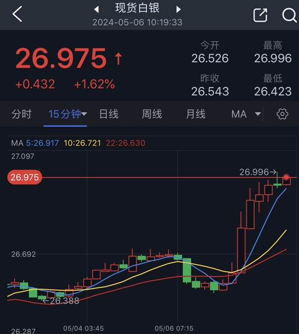 黄金短线加速飙升！金价自日低大涨逾20美元 黄金一分钟成交1.5亿美元 加沙停火谈判未获进展-第2张图片-翡翠网