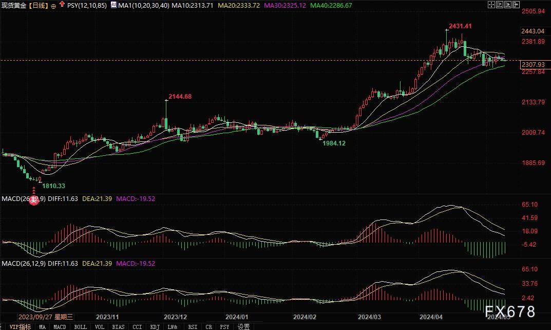 金价技术面看涨！若突破4月26日高点2352美元，将挑战2400美元-第2张图片-翡翠网