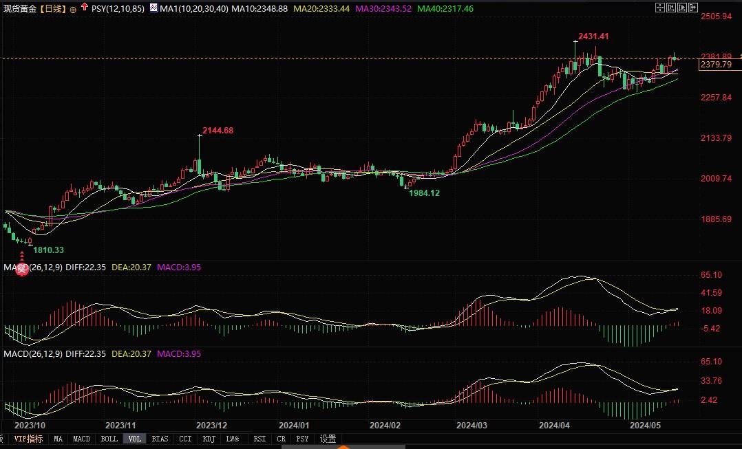 黄金失守2400关口后走势偏空，关注美联储官员讲话！-第2张图片-翡翠网