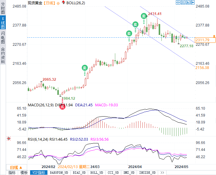 金价承压下的逆袭：黄金如何逆流而上冲刺2500美元？-第1张图片-翡翠网