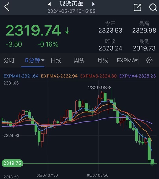 黄金突然跳水！金价短线急跌逾10美元 中东停火谈判传重磅消息 FXStreet首席分析师黄金技术前景分析-第1张图片-翡翠网