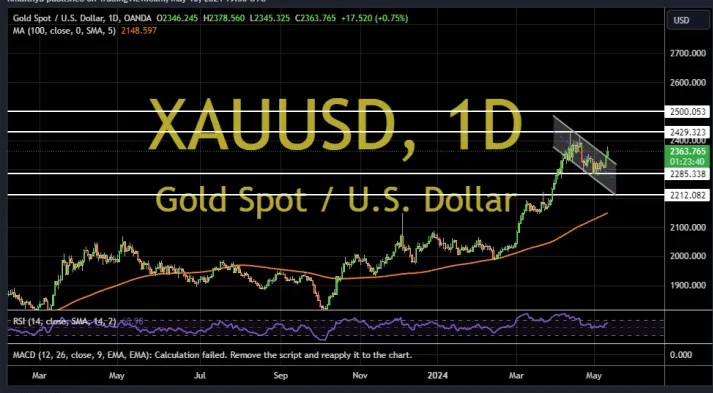 黄金突发行情！金价短线急跌近10美元 两张图看黄金技术前景、投资者如何获利了结-第3张图片-翡翠网