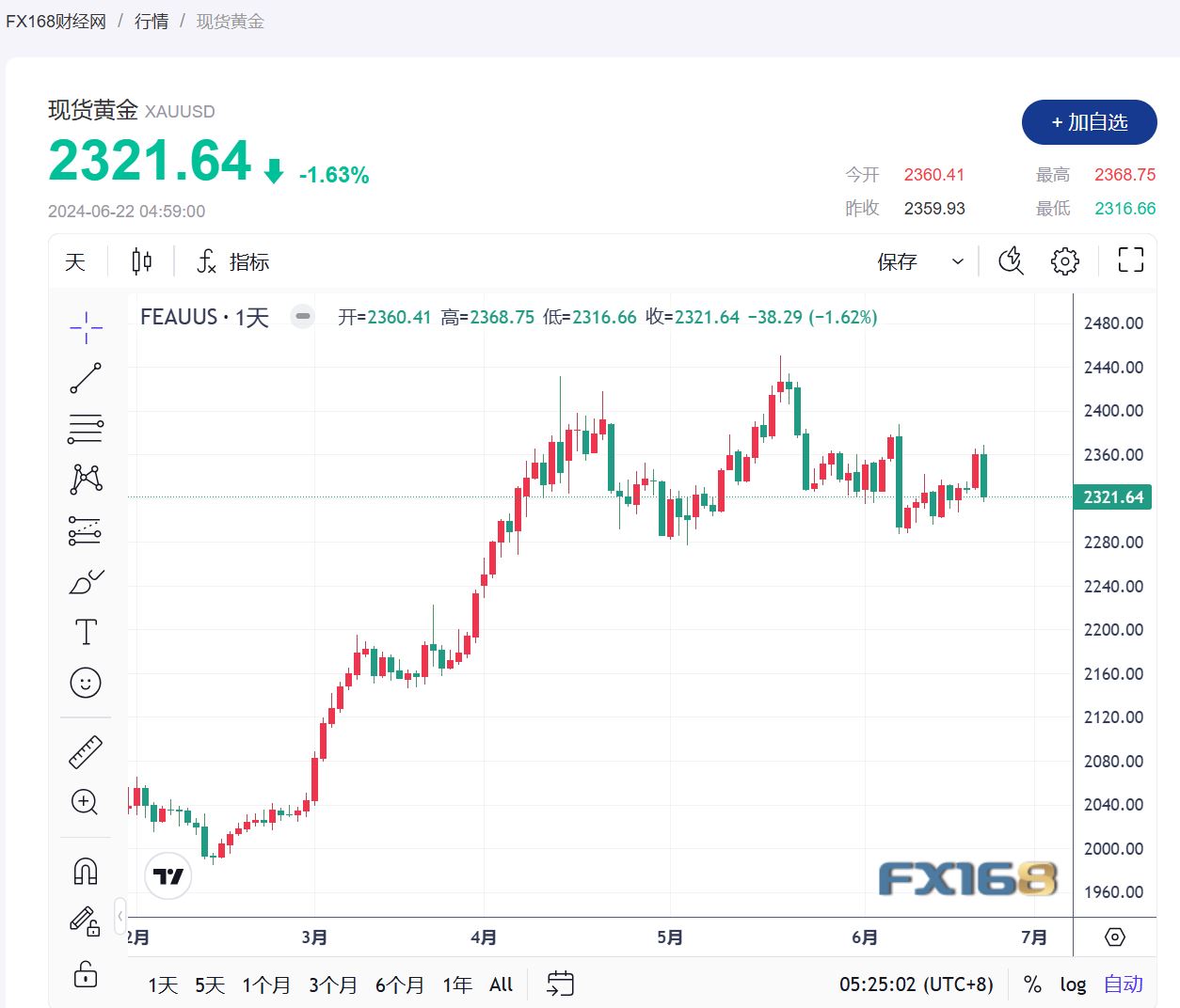 【黄金收市】经济数据喜忧参半 美元和收益率上升 黄金下跌-第1张图片-翡翠网