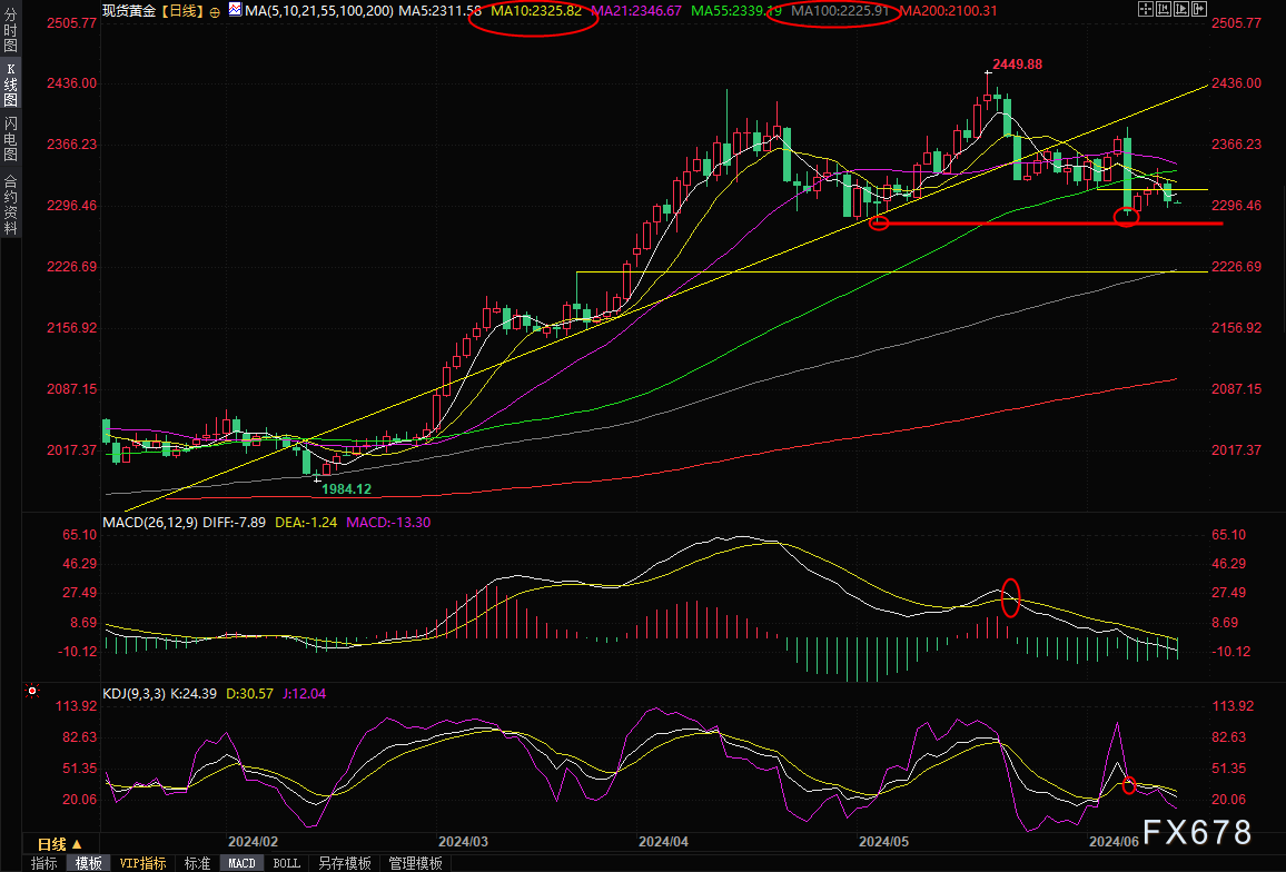 黄金交易提醒：美联储鹰派立场帮助美元反弹，金价一度失守2300关口-第3张图片-翡翠网