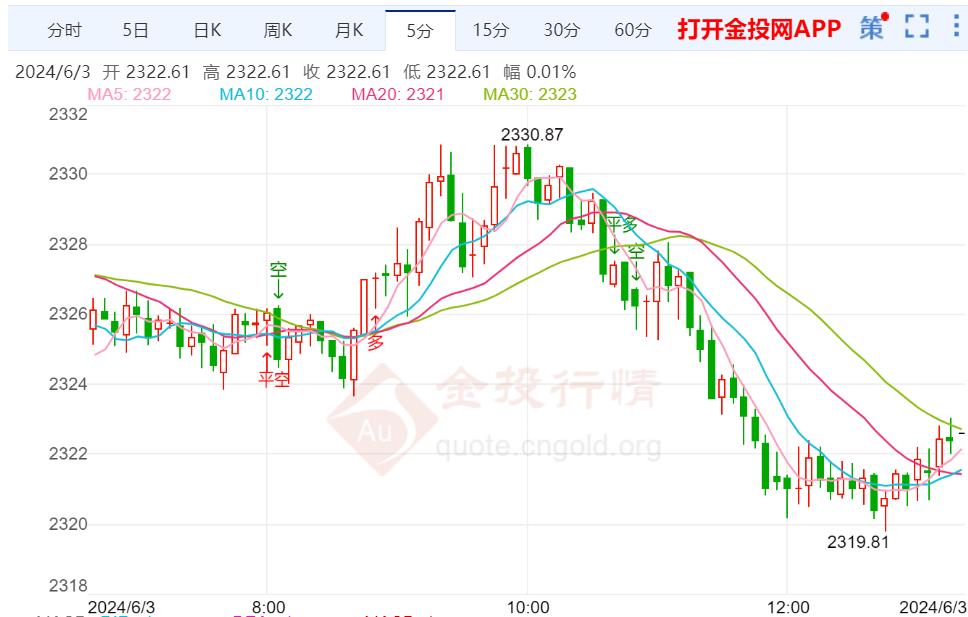 黄金走势图近十年黄金走势图-第1张图片-翡翠网