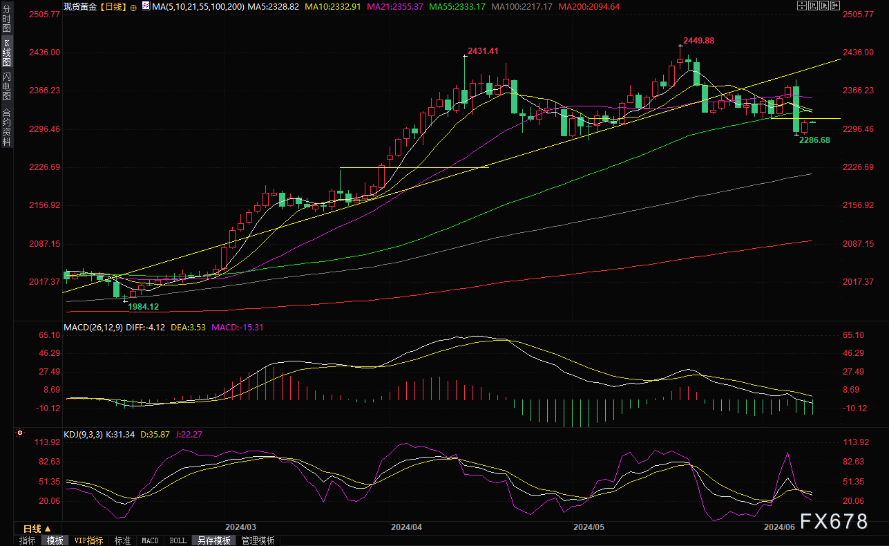 黄金交易提醒：超跌后金价小幅反弹，关注美国通胀数据预期和2315附近阻力-第3张图片-翡翠网