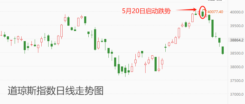 ATFX汇市：美联储5月褐皮书助力美指大涨-第2张图片-翡翠网