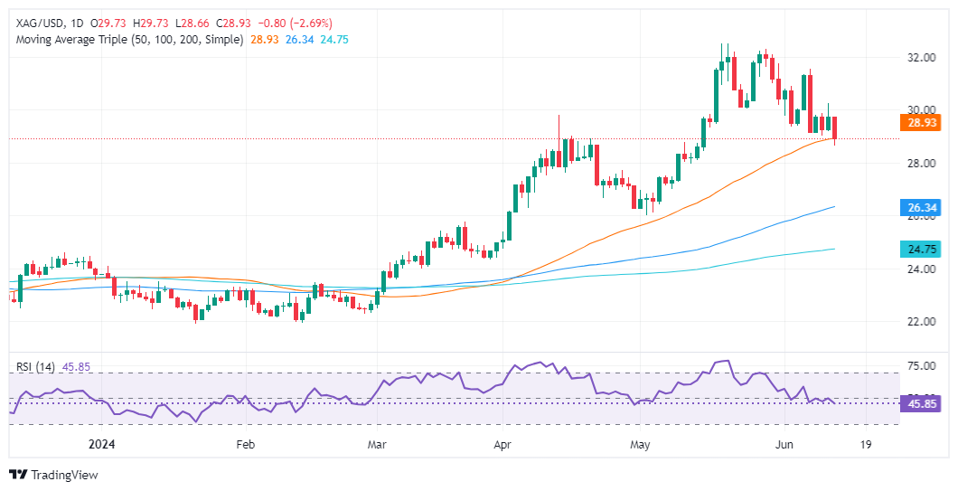 究竟发生了什么？！银价暴跌2.6% FXStreet分析师最新白银技术走势分析-第1张图片-翡翠网