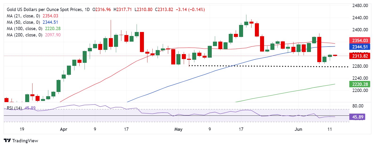 黄金大行情箭在弦上！FXStreet高级分析师:空头瞄准关键支撑位 如何交易黄金？-第1张图片-翡翠网