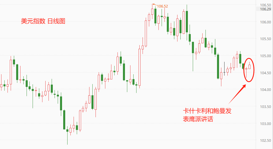 ATFX汇市：两位美联储官员同日放鹰，美指受显著提振-第1张图片-翡翠网