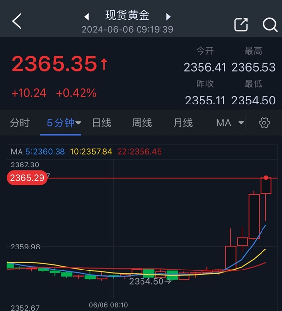 黄金突发大行情！金价飙升逾10美元、一分钟成交逾4亿美元 FXStreet首席分析师黄金技术前景分析-第1张图片-翡翠网