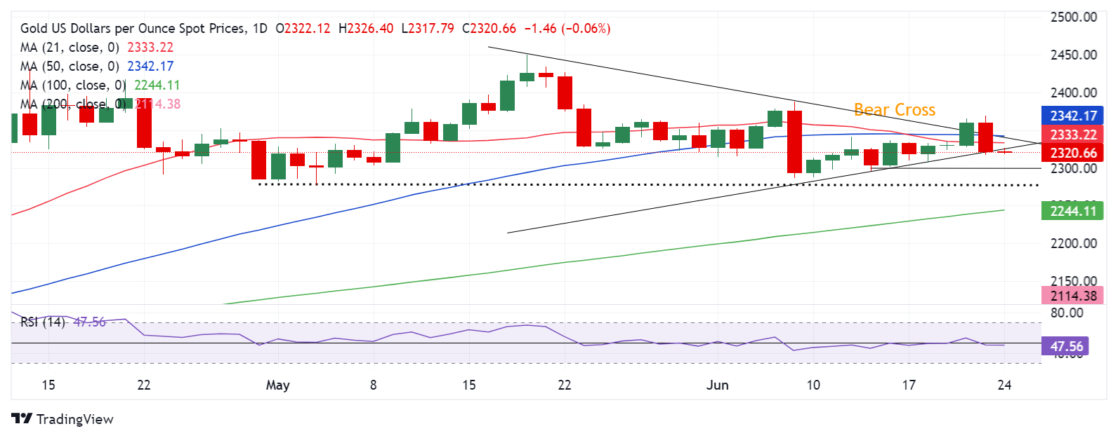 黄金技术面现重大变化！FXStreet高级分析师:空头料金价再大跌近25美元-第2张图片-翡翠网