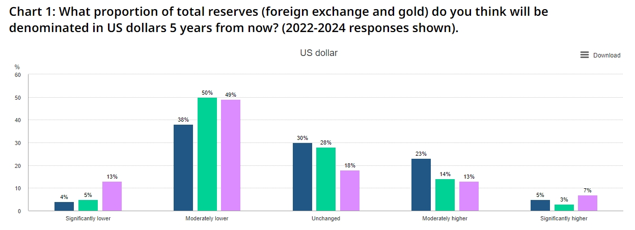 年度央行调查出炉！世界黄金协会：增持黄金最关键原因是“这” 美元全球储备地位继续减弱-第1张图片-翡翠网
