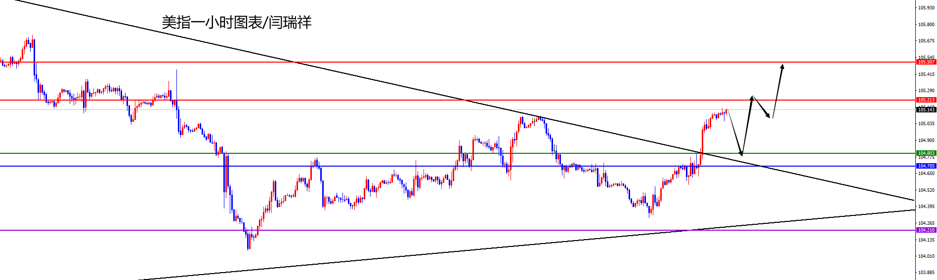 闫瑞祥：美指站上周线及日线阻力，欧美短线触及周线支撑-第1张图片-翡翠网